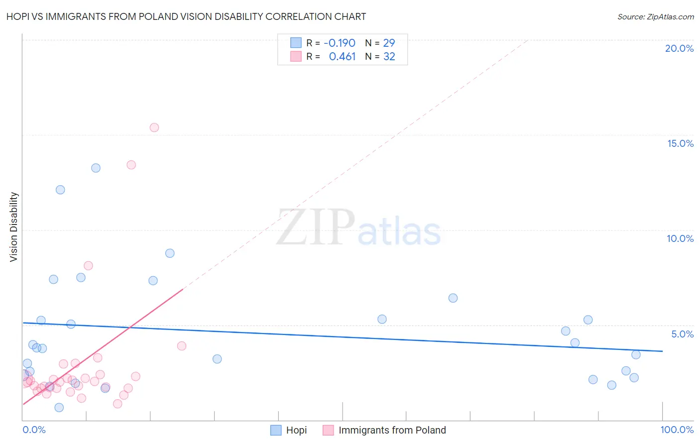 Hopi vs Immigrants from Poland Vision Disability