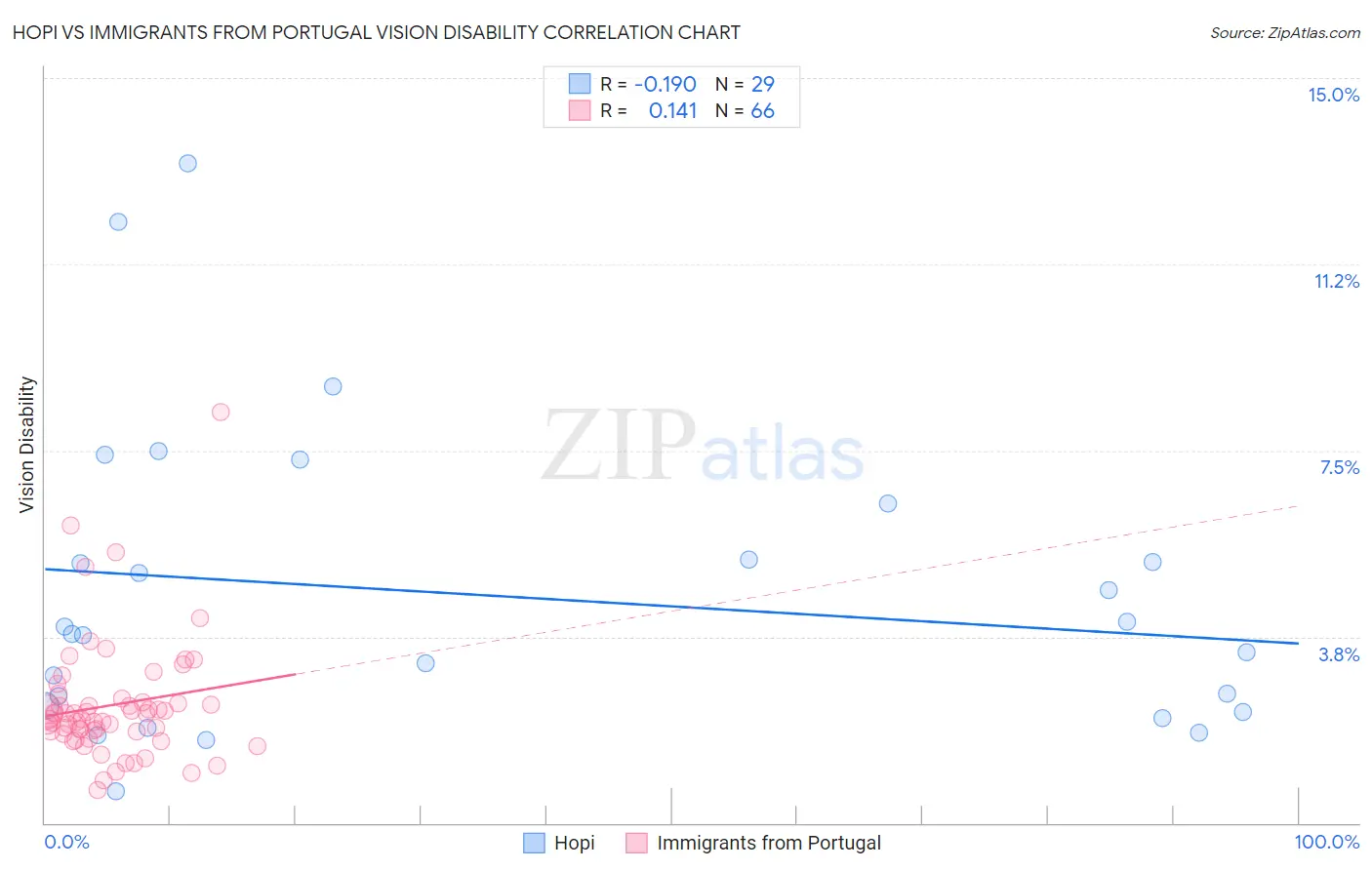 Hopi vs Immigrants from Portugal Vision Disability