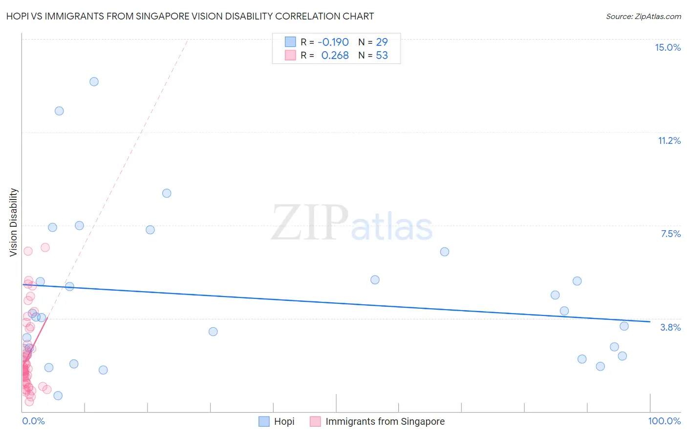 Hopi vs Immigrants from Singapore Vision Disability