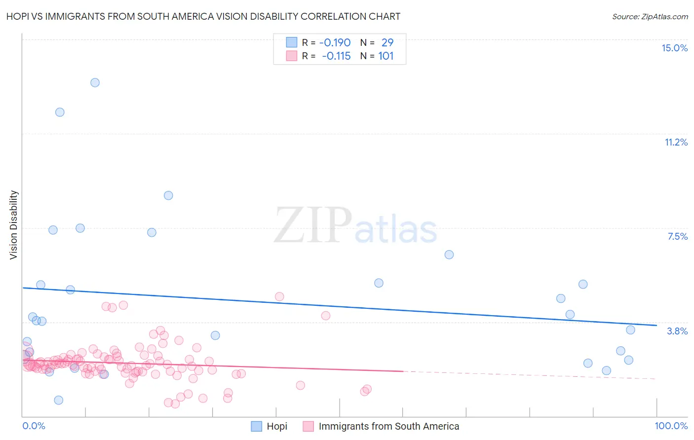 Hopi vs Immigrants from South America Vision Disability