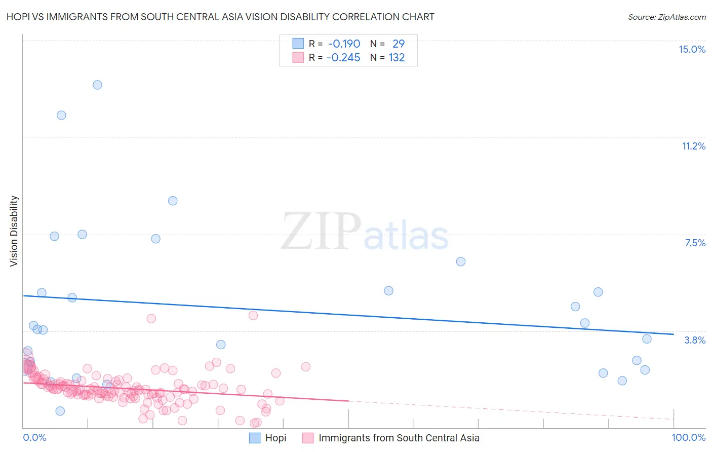 Hopi vs Immigrants from South Central Asia Vision Disability