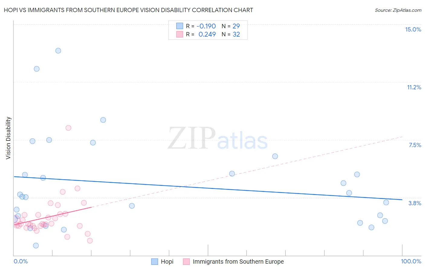 Hopi vs Immigrants from Southern Europe Vision Disability