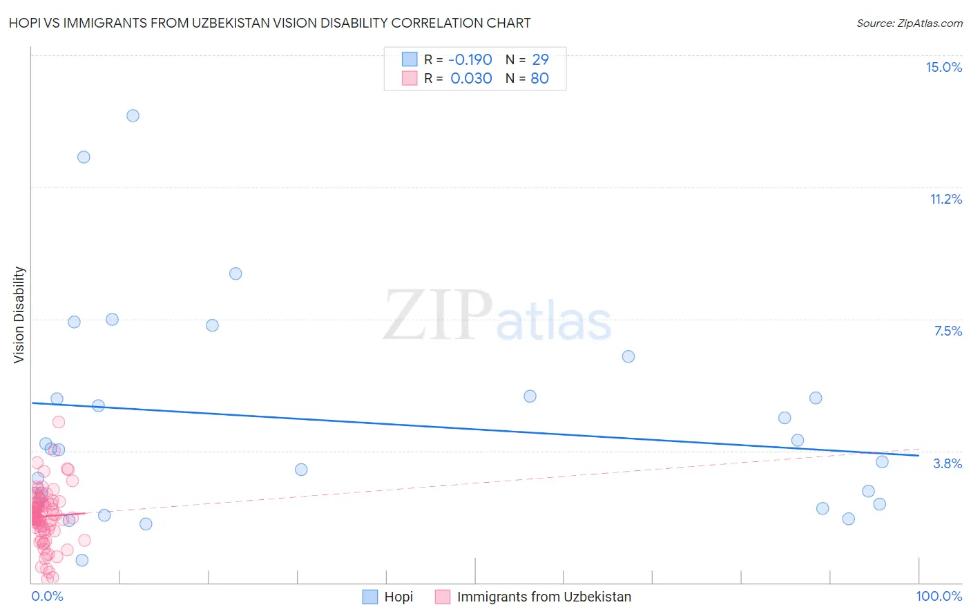 Hopi vs Immigrants from Uzbekistan Vision Disability