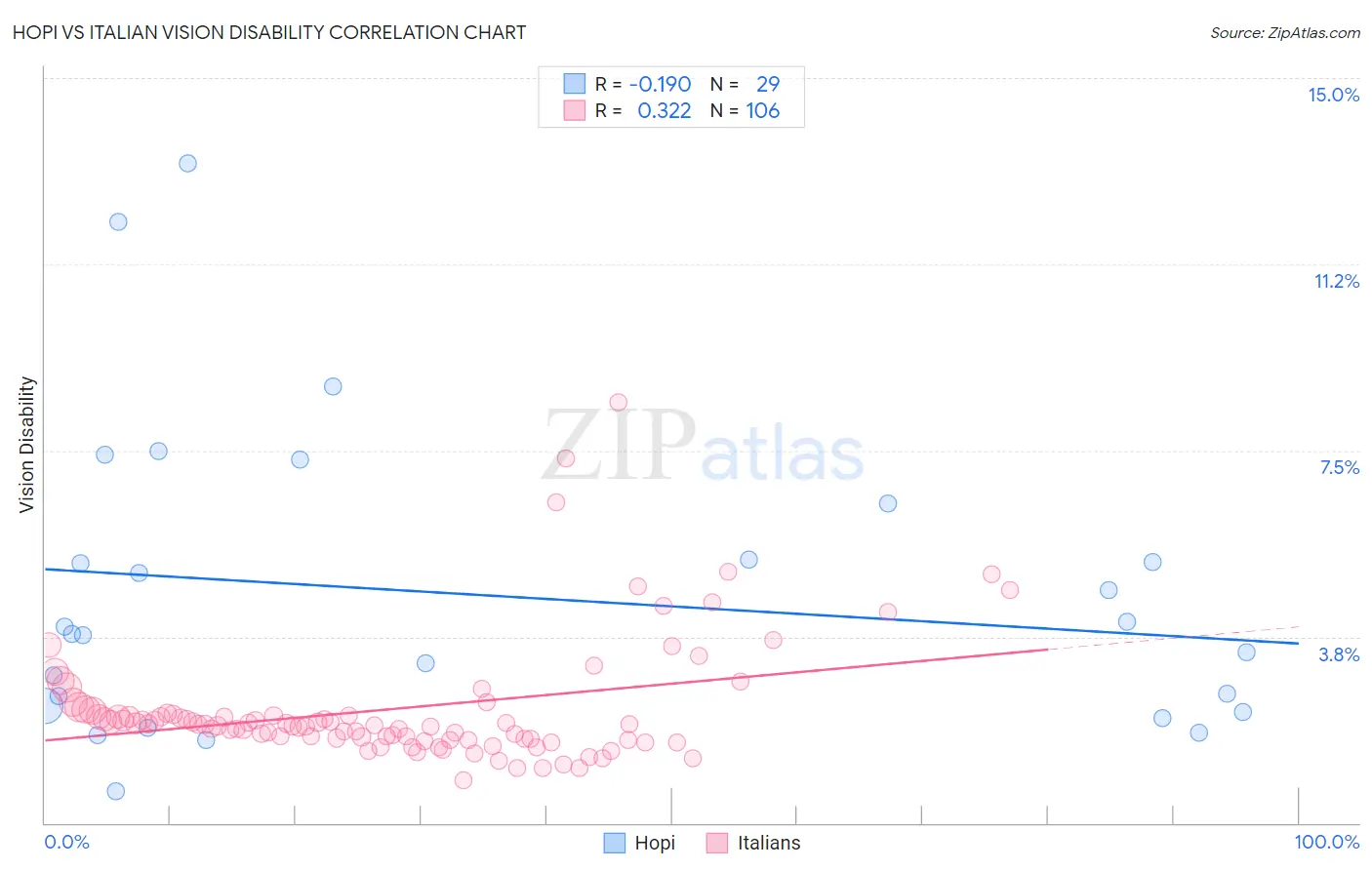 Hopi vs Italian Vision Disability