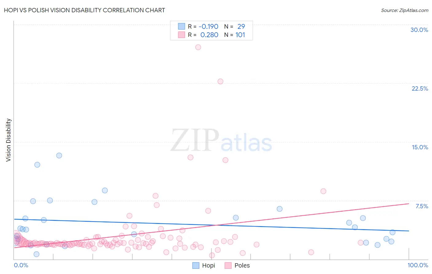 Hopi vs Polish Vision Disability