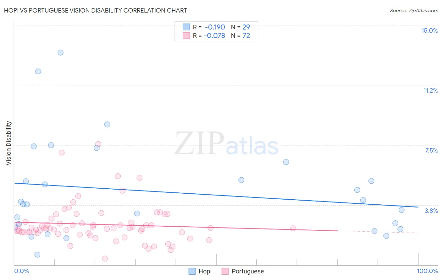 Hopi vs Portuguese Vision Disability