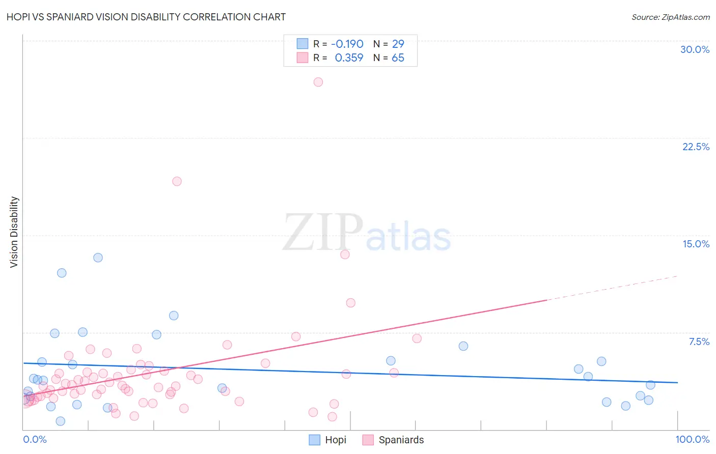 Hopi vs Spaniard Vision Disability