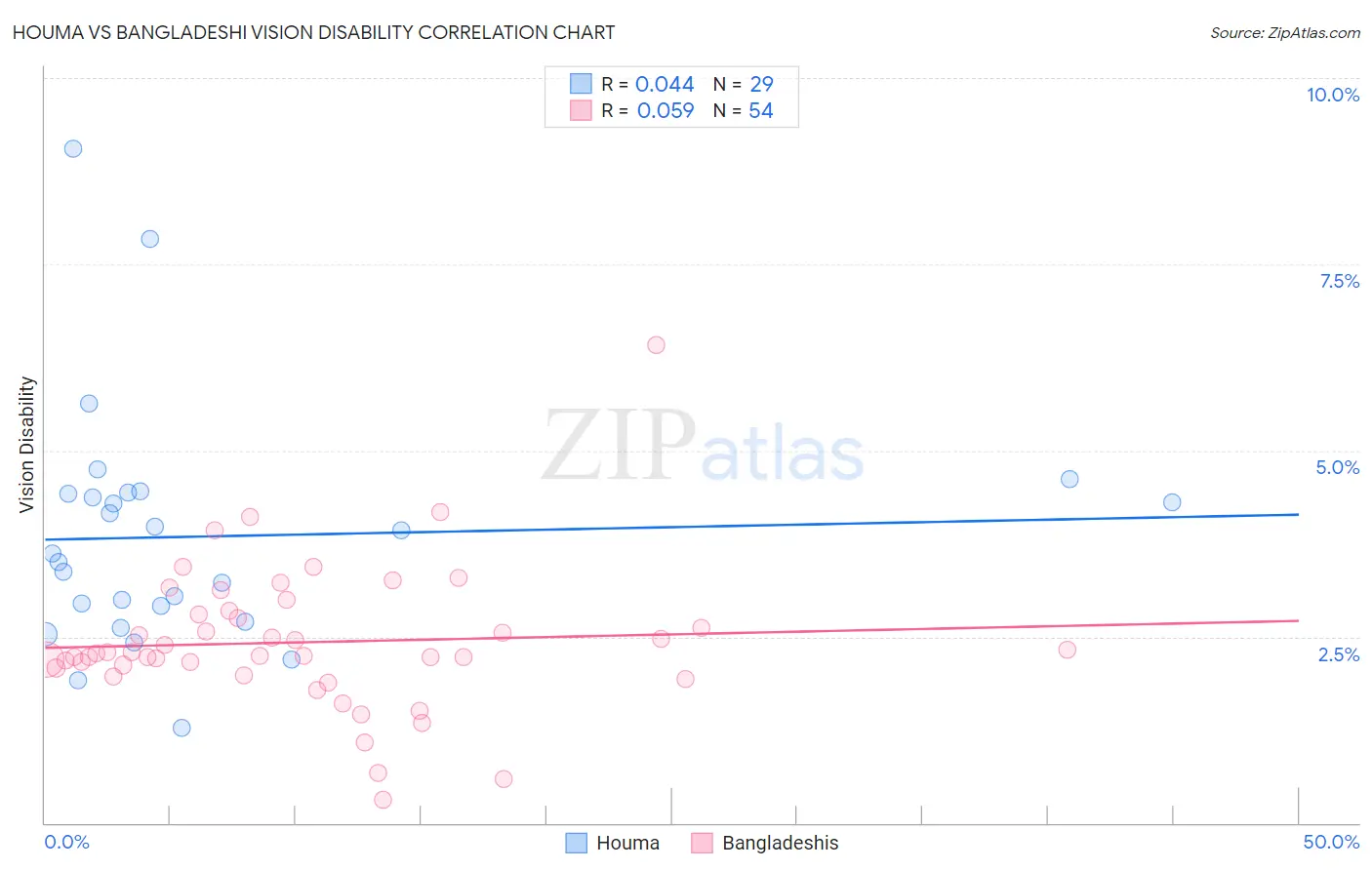 Houma vs Bangladeshi Vision Disability