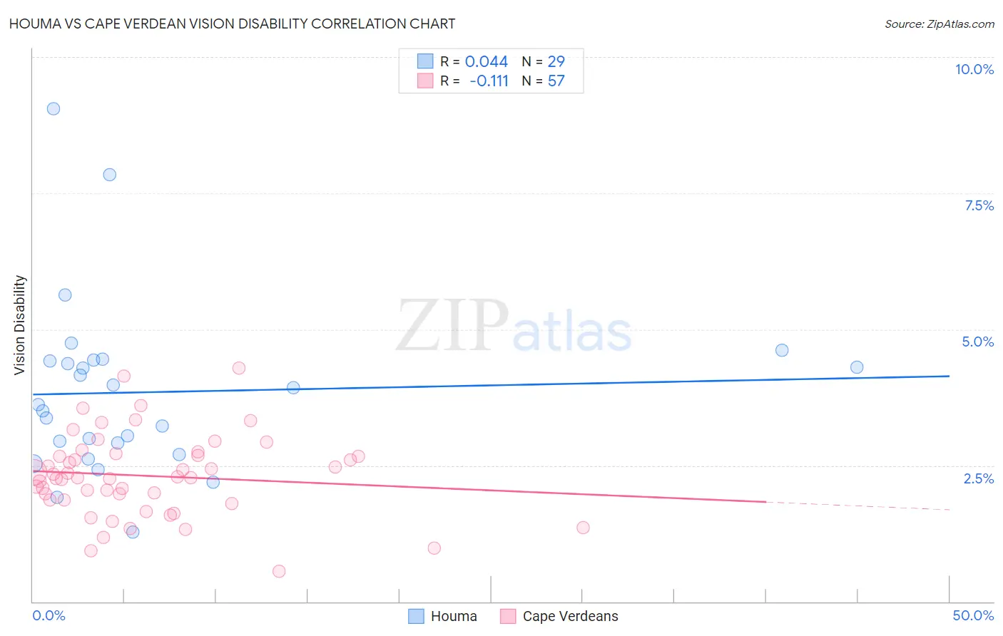 Houma vs Cape Verdean Vision Disability