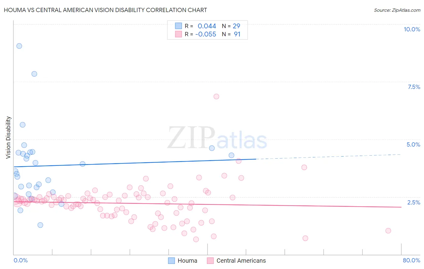 Houma vs Central American Vision Disability