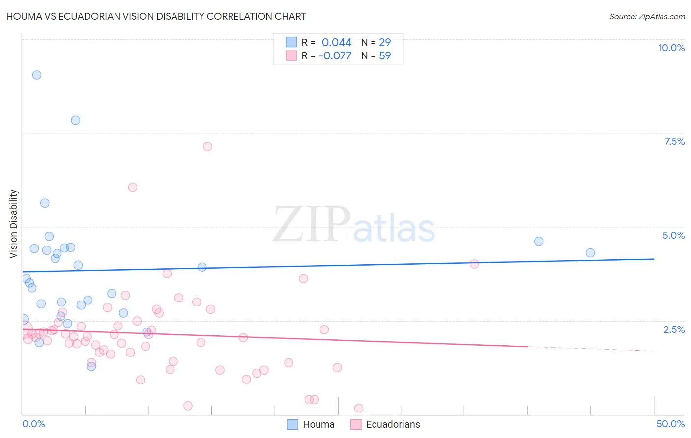 Houma vs Ecuadorian Vision Disability