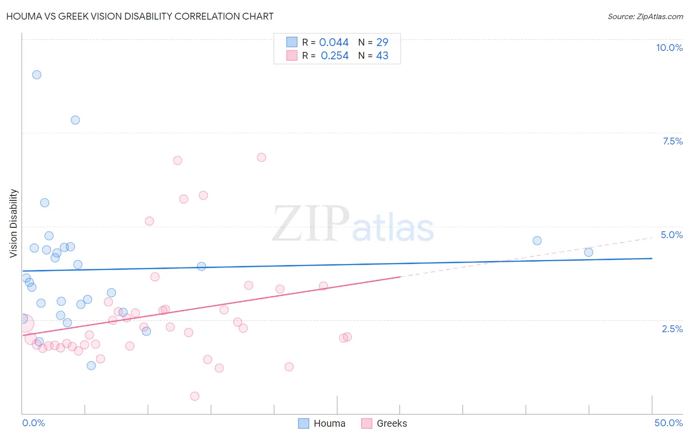 Houma vs Greek Vision Disability