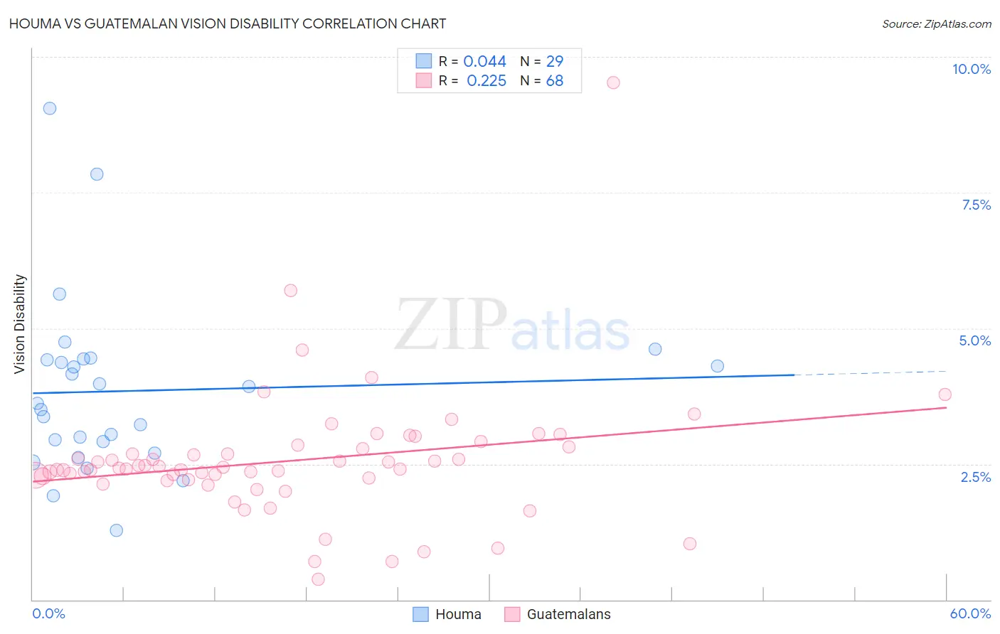 Houma vs Guatemalan Vision Disability