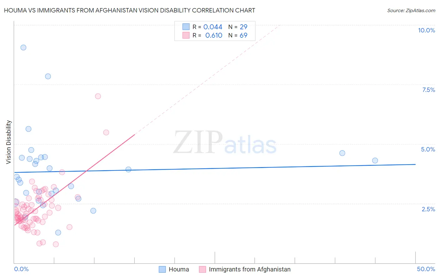 Houma vs Immigrants from Afghanistan Vision Disability