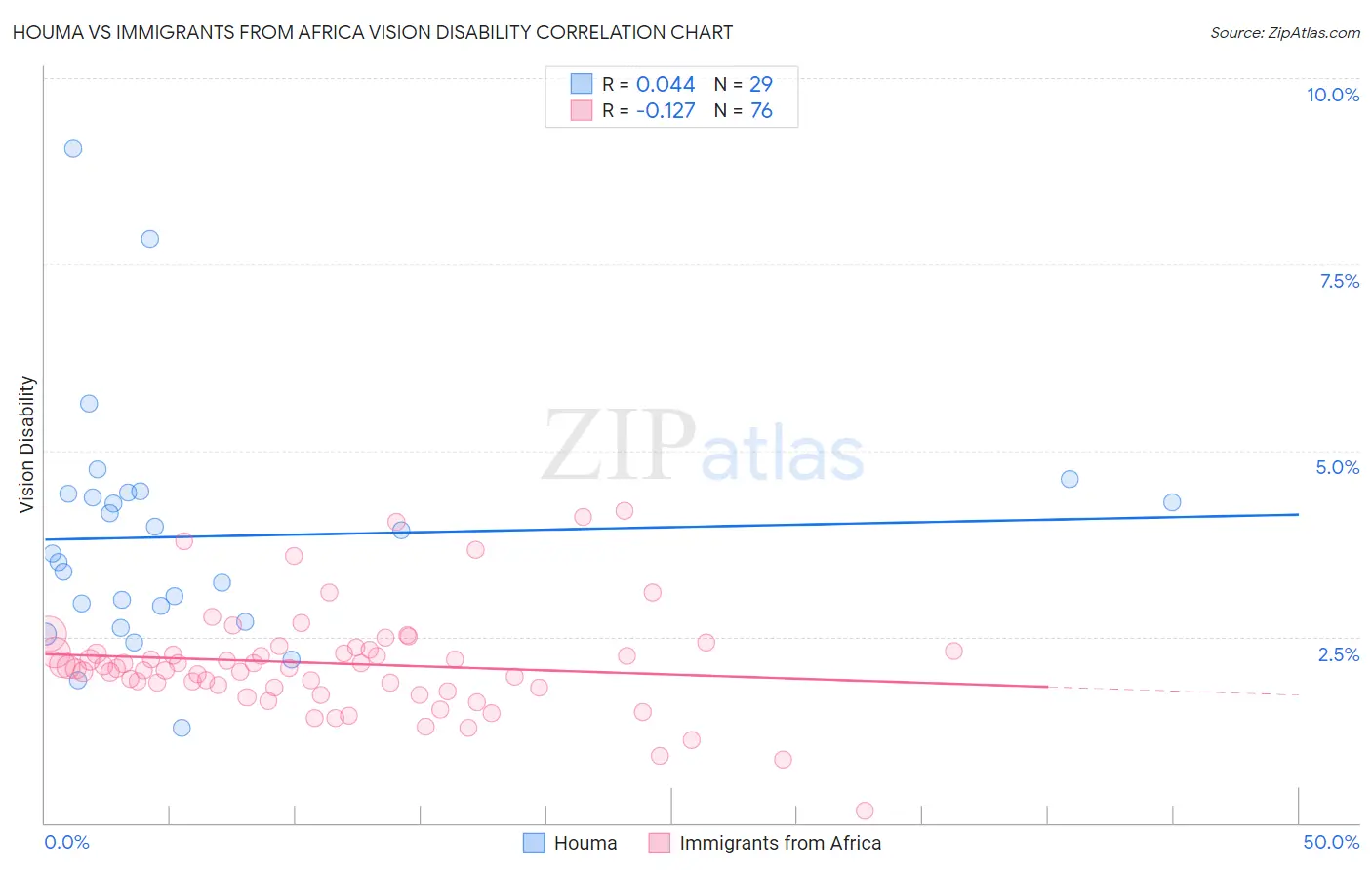 Houma vs Immigrants from Africa Vision Disability