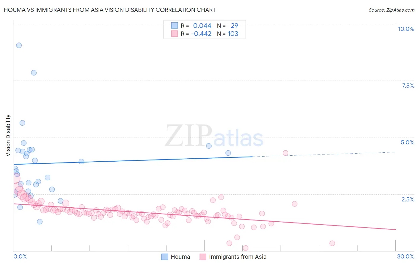 Houma vs Immigrants from Asia Vision Disability