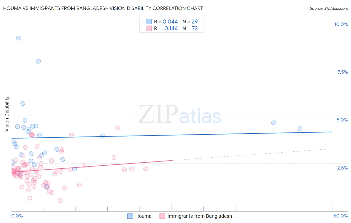 Houma vs Immigrants from Bangladesh Vision Disability