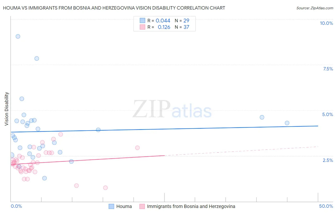 Houma vs Immigrants from Bosnia and Herzegovina Vision Disability