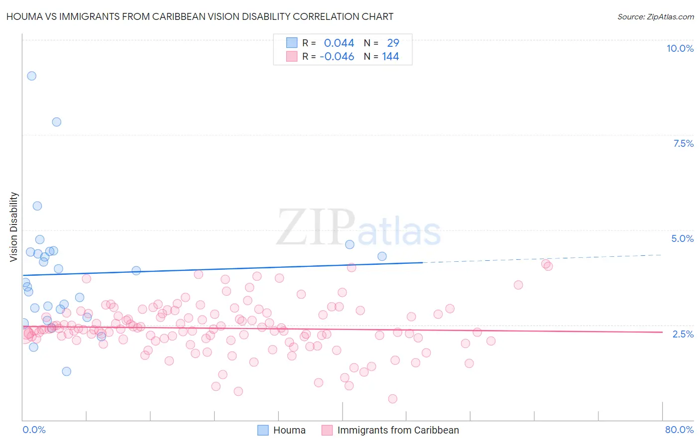 Houma vs Immigrants from Caribbean Vision Disability
