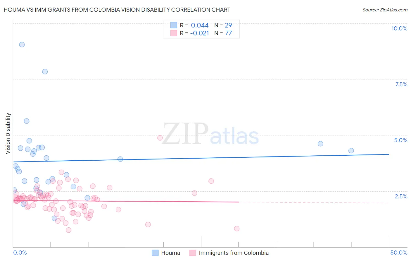 Houma vs Immigrants from Colombia Vision Disability