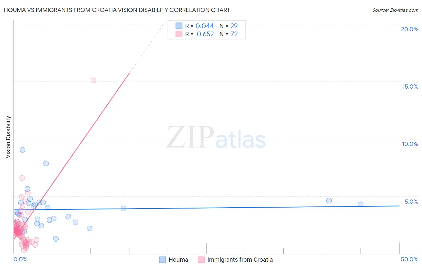 Houma vs Immigrants from Croatia Vision Disability