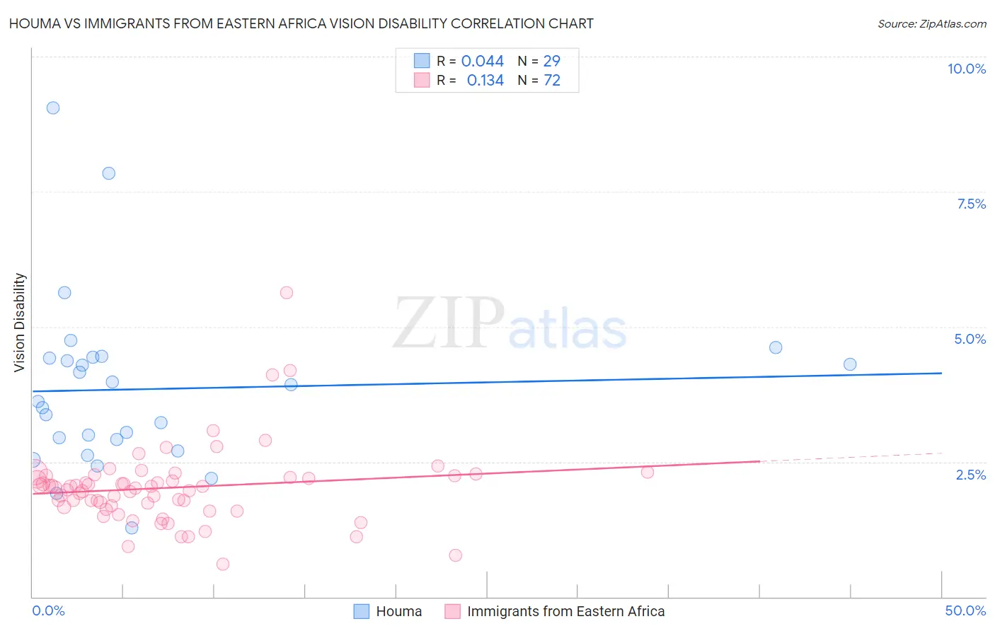 Houma vs Immigrants from Eastern Africa Vision Disability