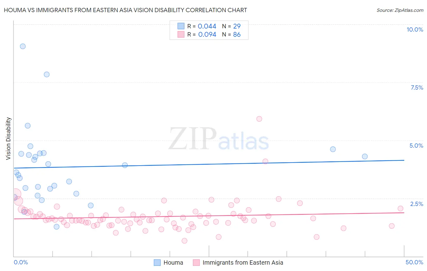 Houma vs Immigrants from Eastern Asia Vision Disability