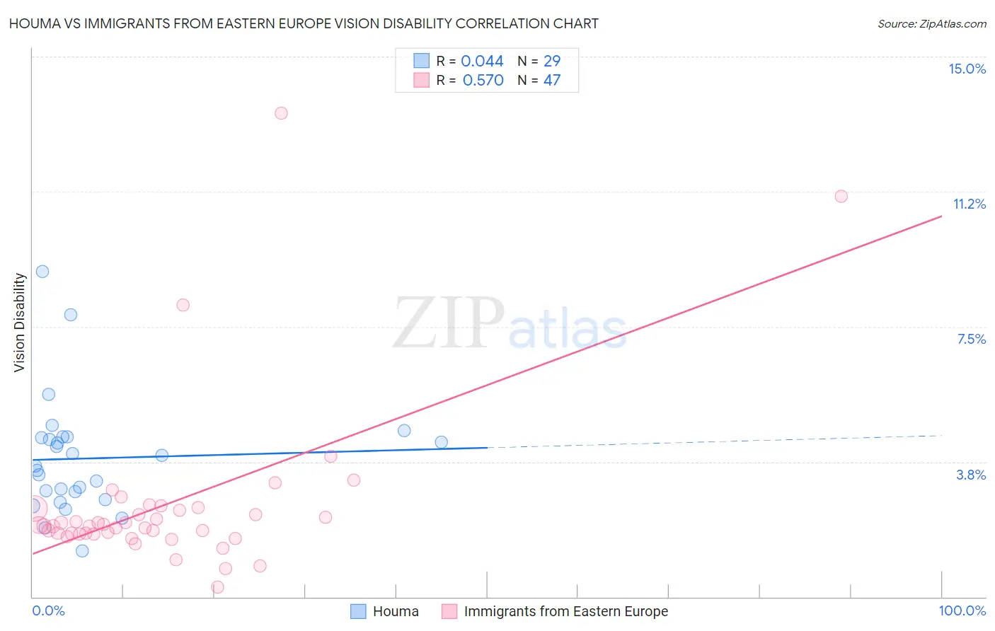 Houma vs Immigrants from Eastern Europe Vision Disability