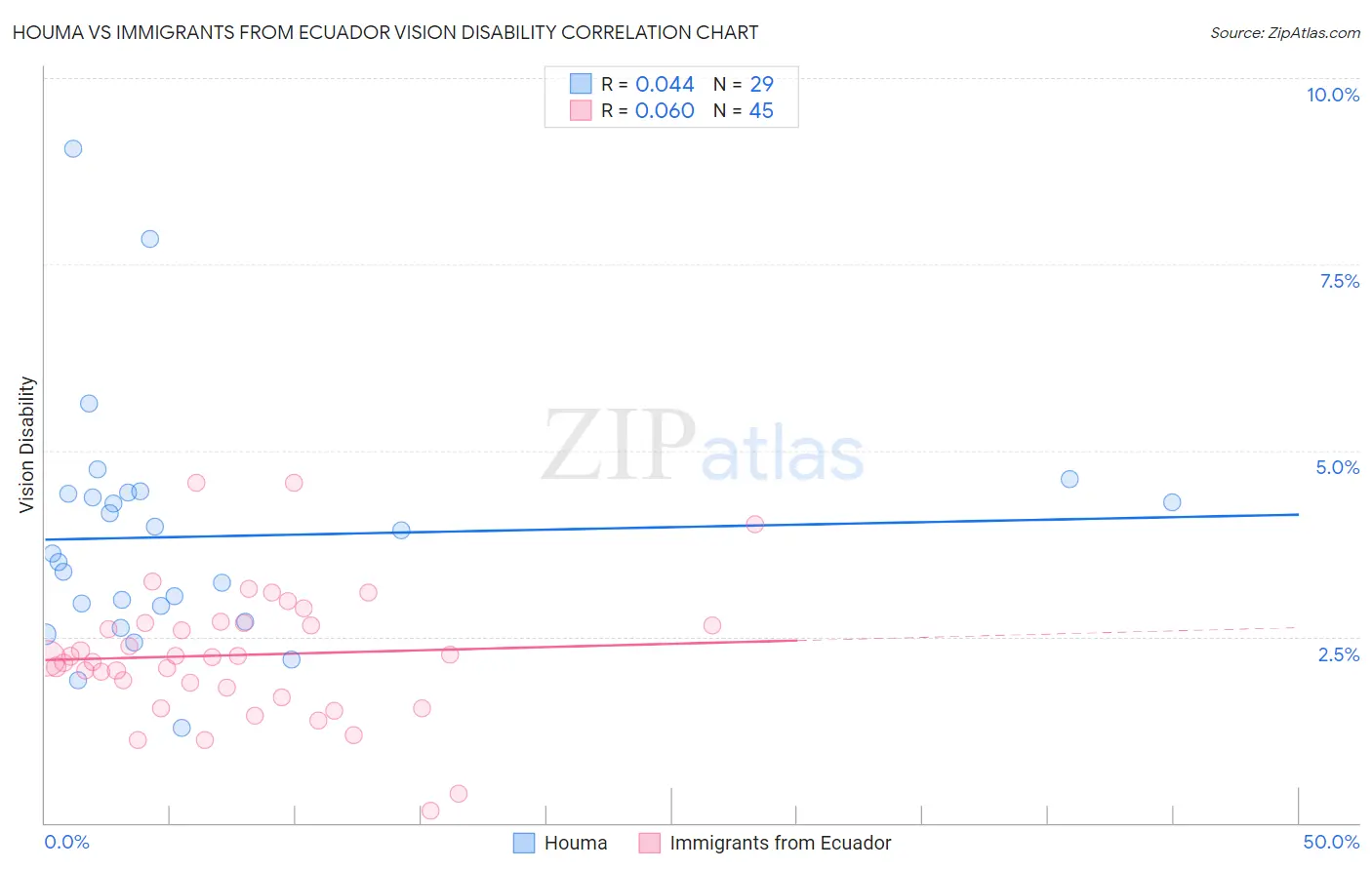 Houma vs Immigrants from Ecuador Vision Disability