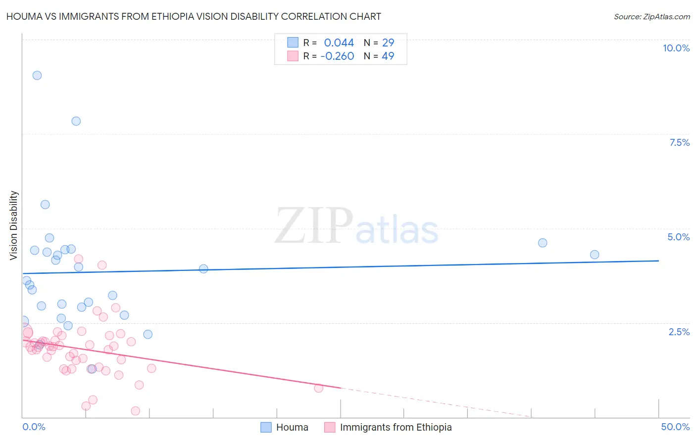 Houma vs Immigrants from Ethiopia Vision Disability