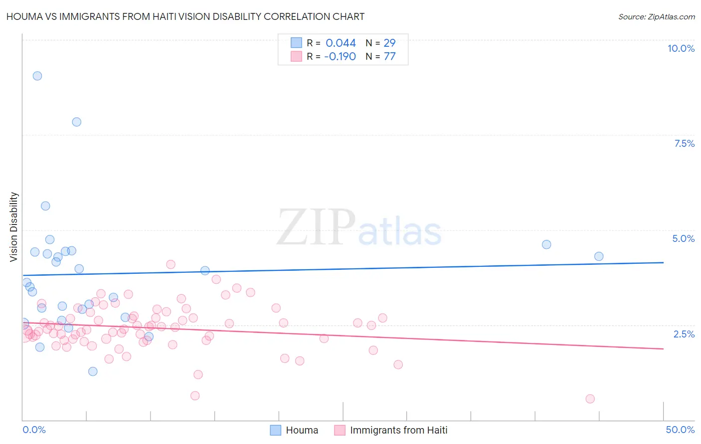 Houma vs Immigrants from Haiti Vision Disability