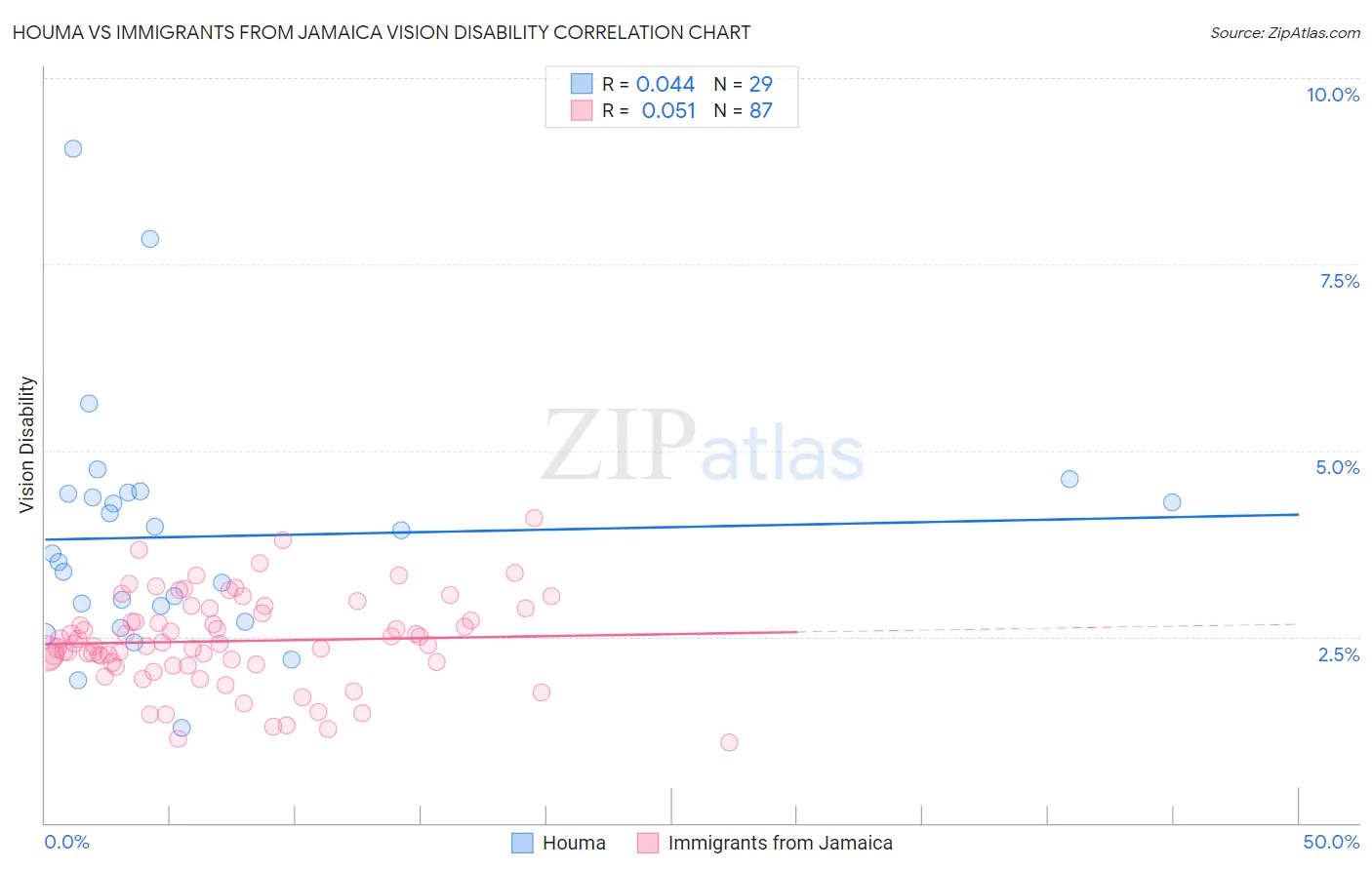 Houma vs Immigrants from Jamaica Vision Disability