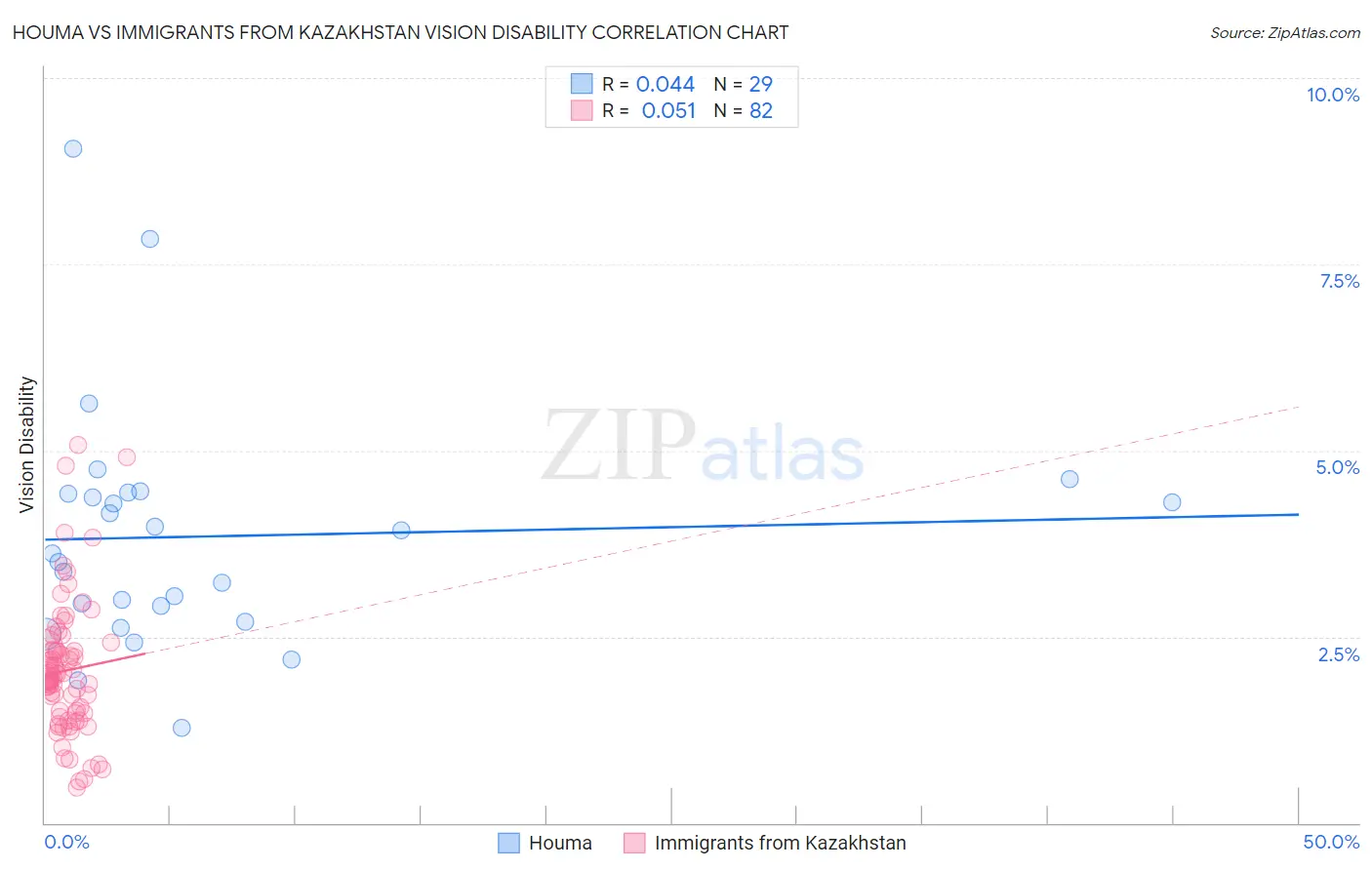 Houma vs Immigrants from Kazakhstan Vision Disability