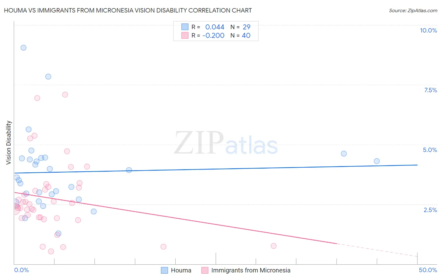 Houma vs Immigrants from Micronesia Vision Disability