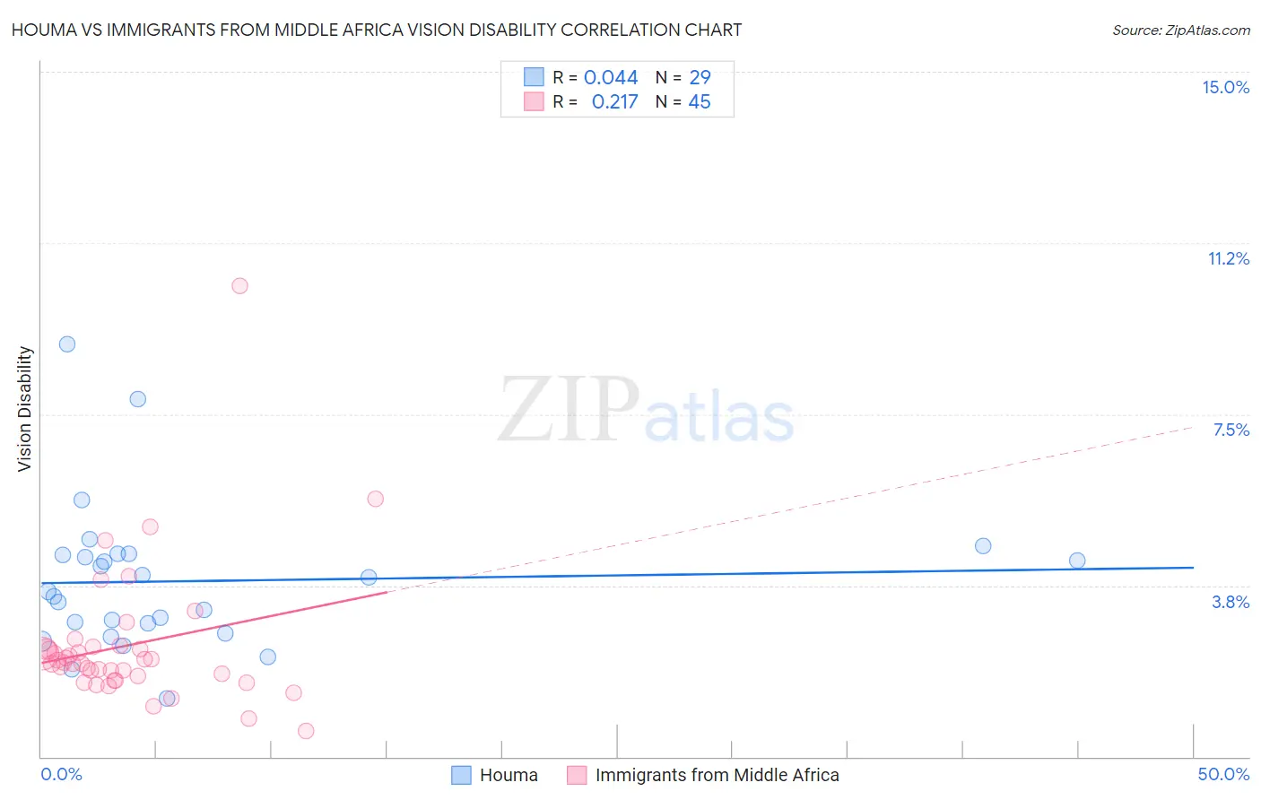 Houma vs Immigrants from Middle Africa Vision Disability