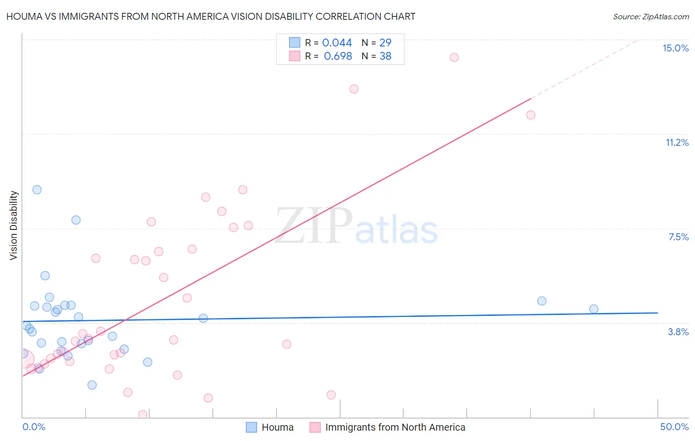 Houma vs Immigrants from North America Vision Disability