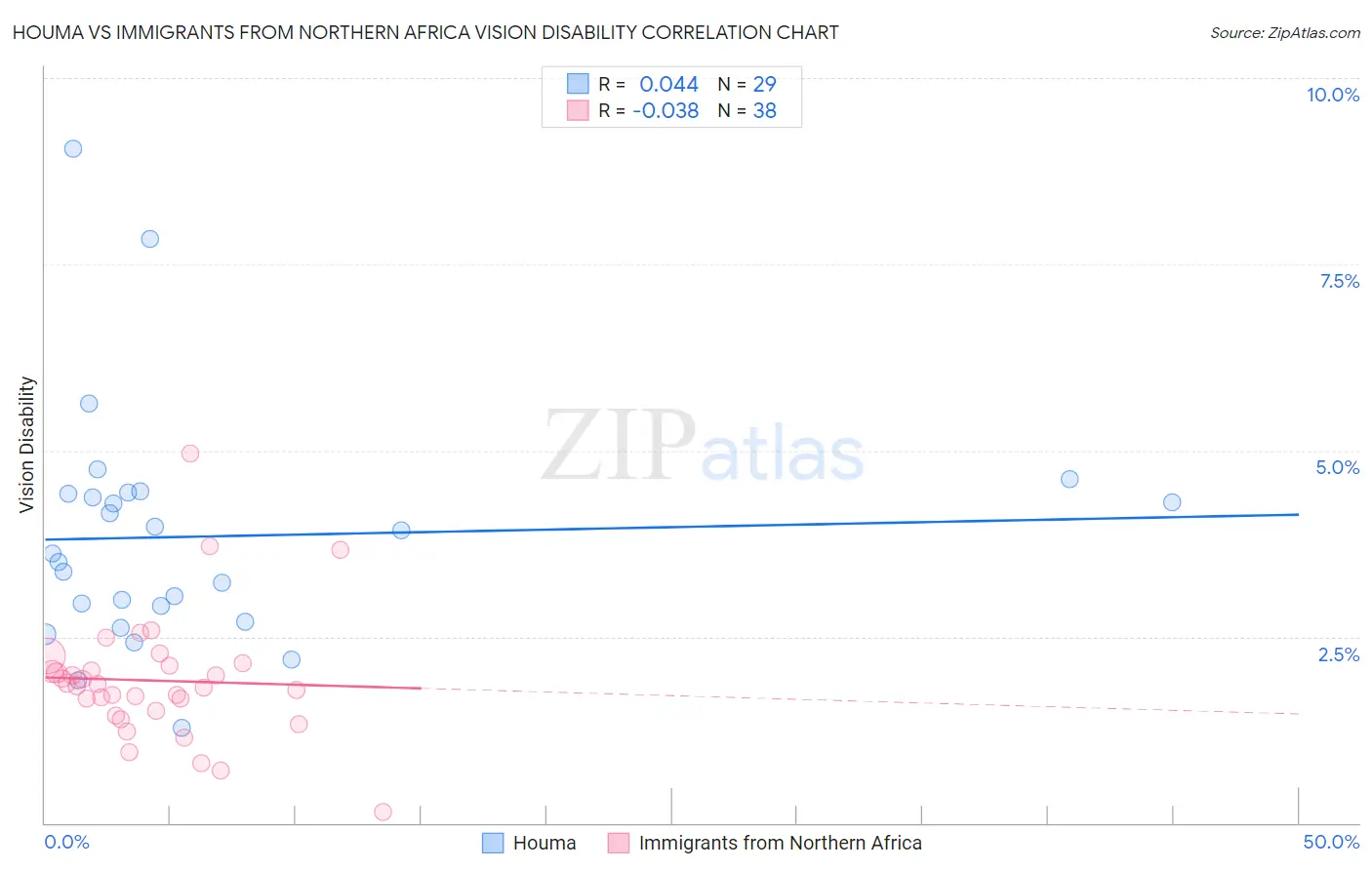 Houma vs Immigrants from Northern Africa Vision Disability