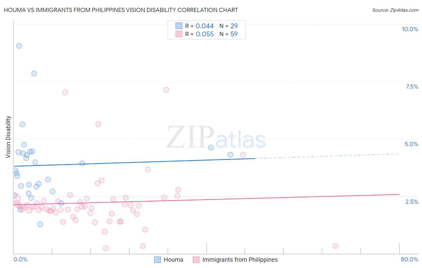 Houma vs Immigrants from Philippines Vision Disability