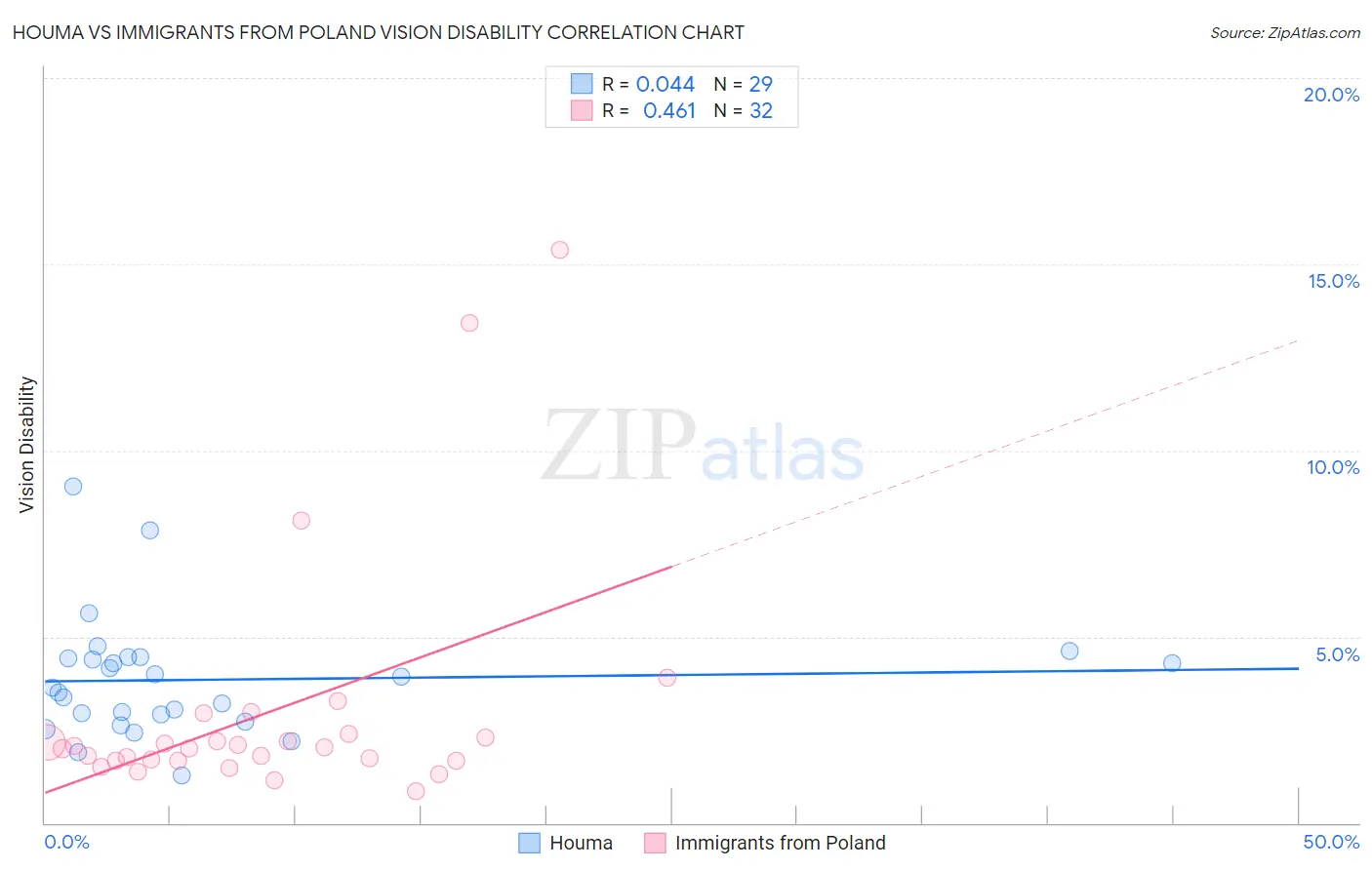 Houma vs Immigrants from Poland Vision Disability