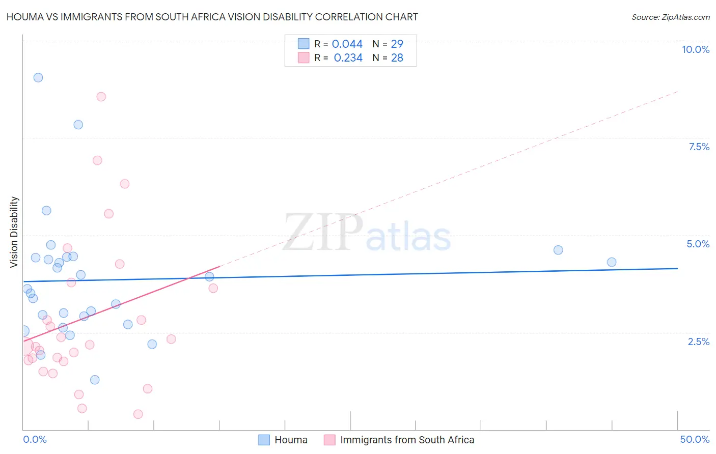 Houma vs Immigrants from South Africa Vision Disability