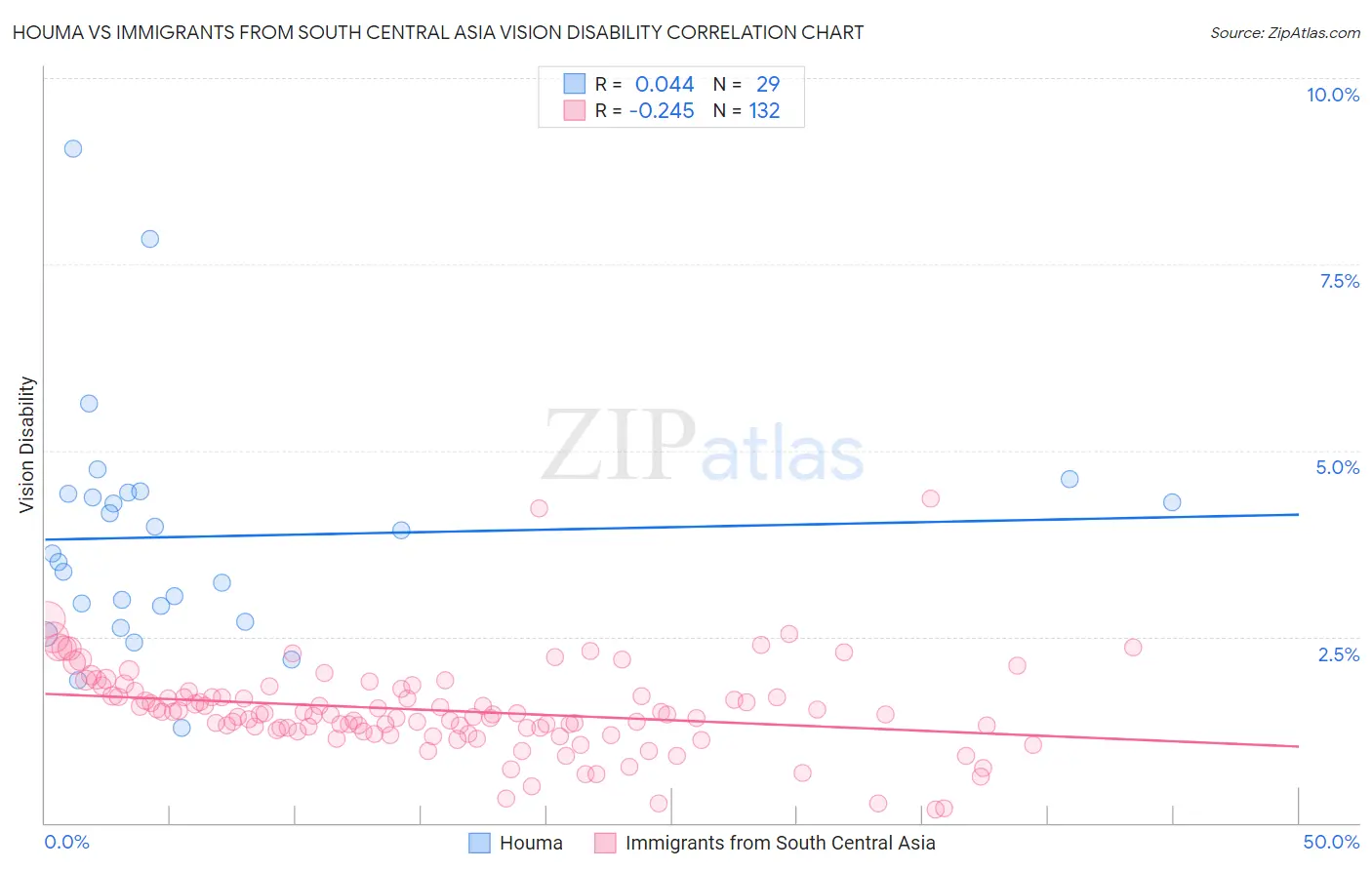 Houma vs Immigrants from South Central Asia Vision Disability