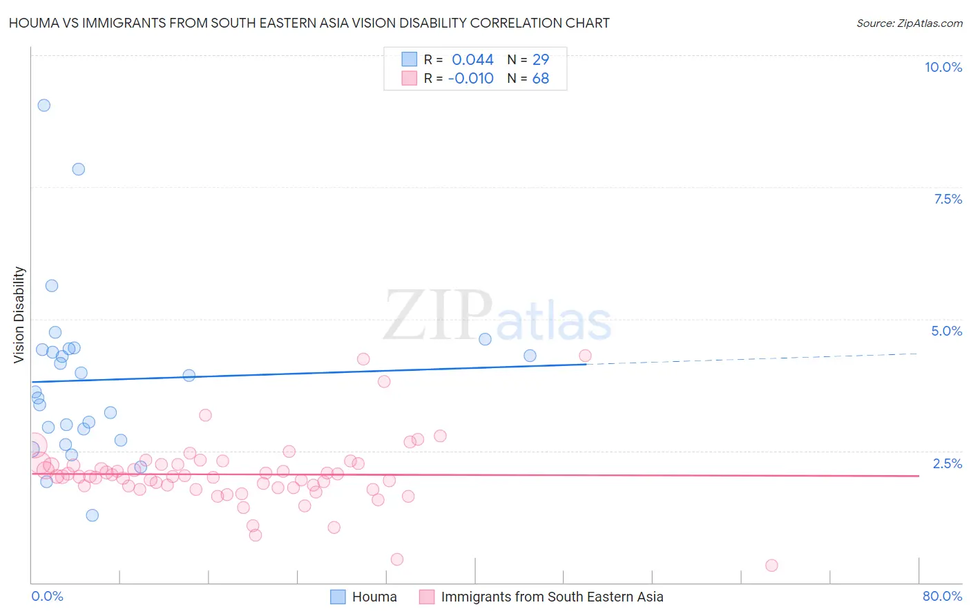 Houma vs Immigrants from South Eastern Asia Vision Disability