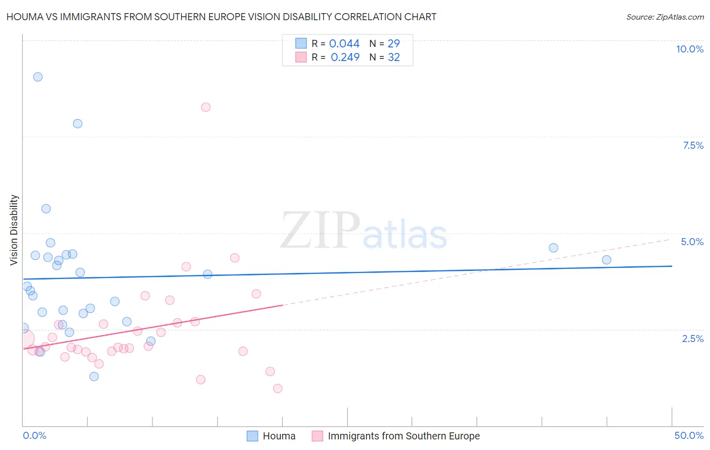 Houma vs Immigrants from Southern Europe Vision Disability