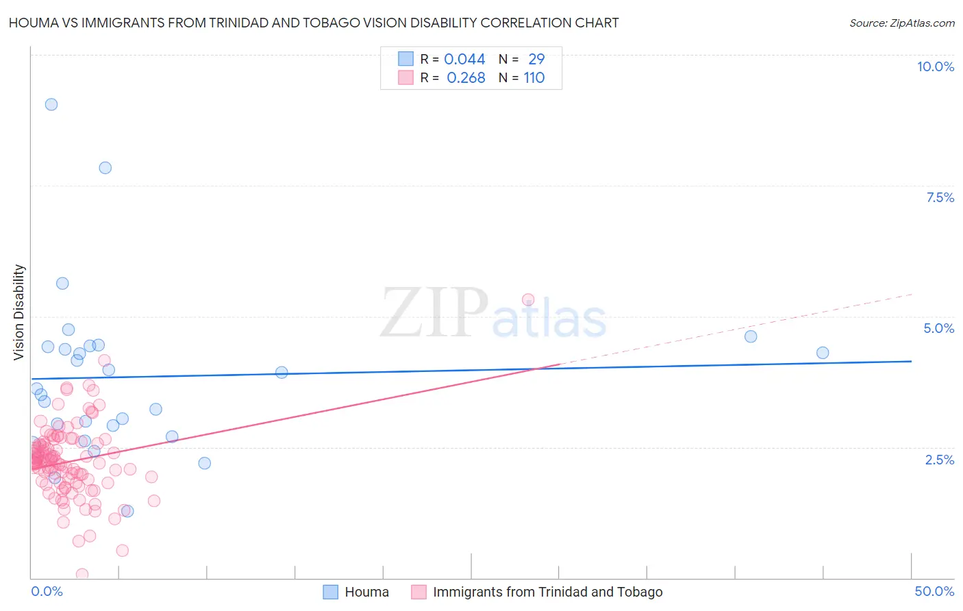 Houma vs Immigrants from Trinidad and Tobago Vision Disability