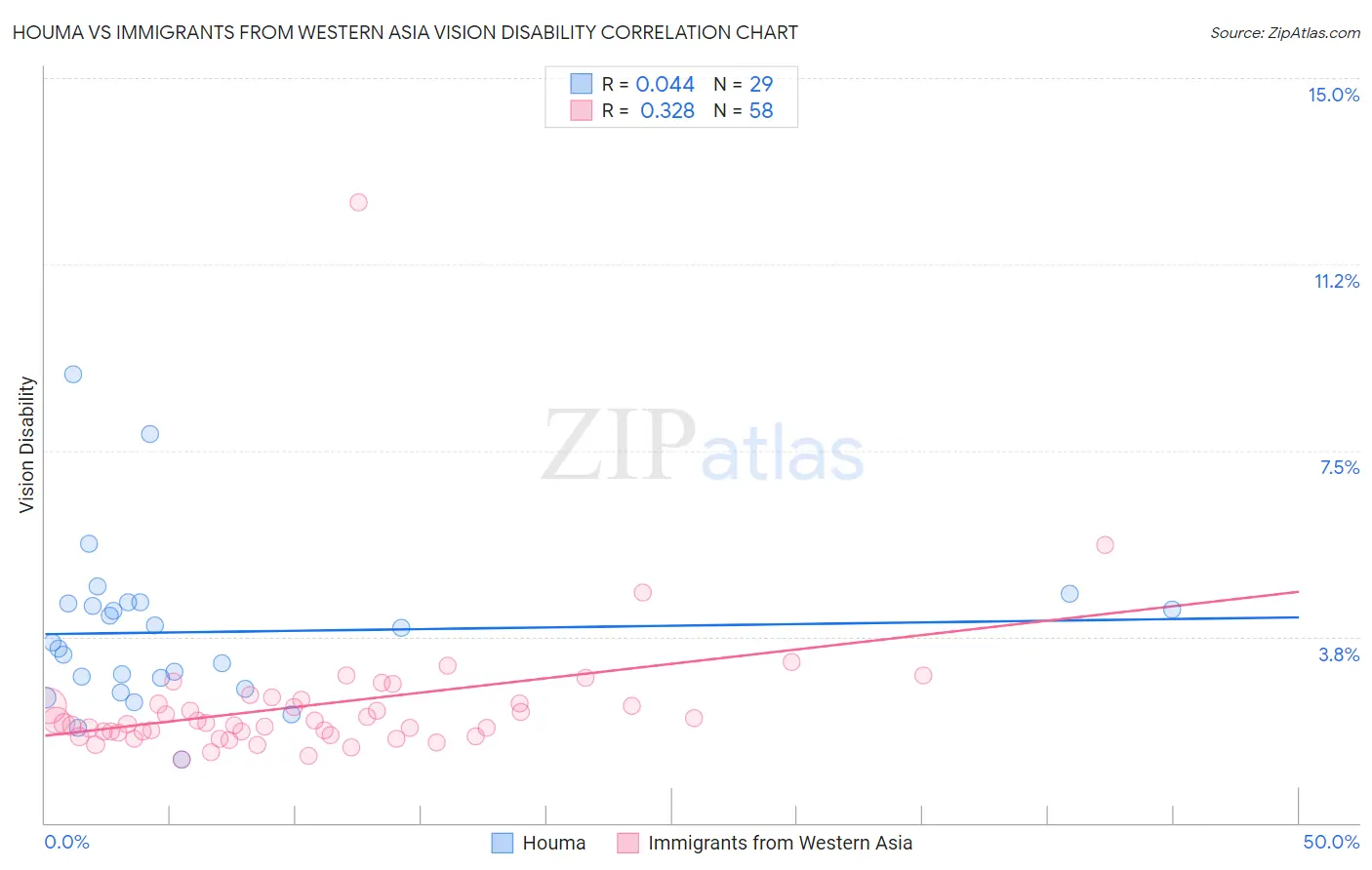 Houma vs Immigrants from Western Asia Vision Disability