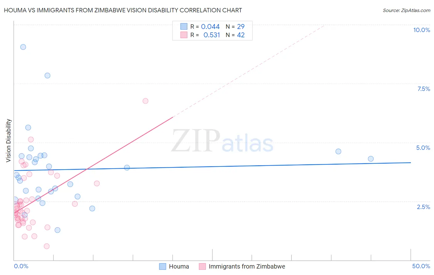 Houma vs Immigrants from Zimbabwe Vision Disability