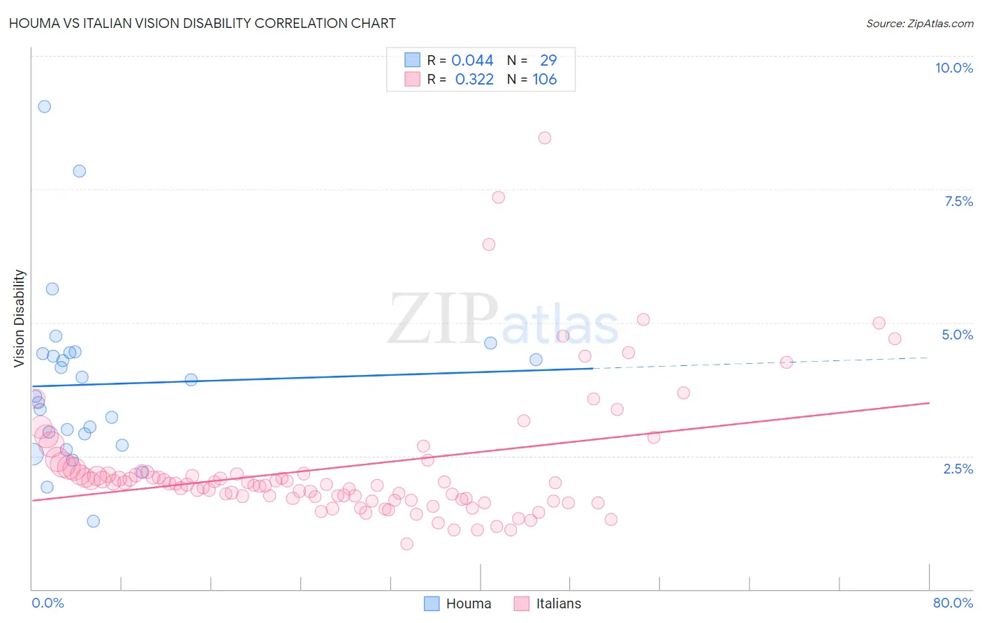 Houma vs Italian Vision Disability