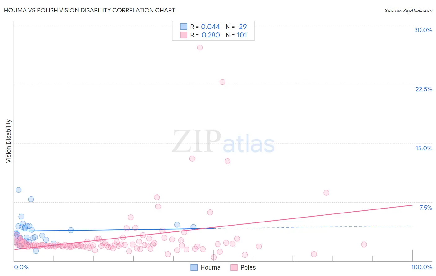 Houma vs Polish Vision Disability