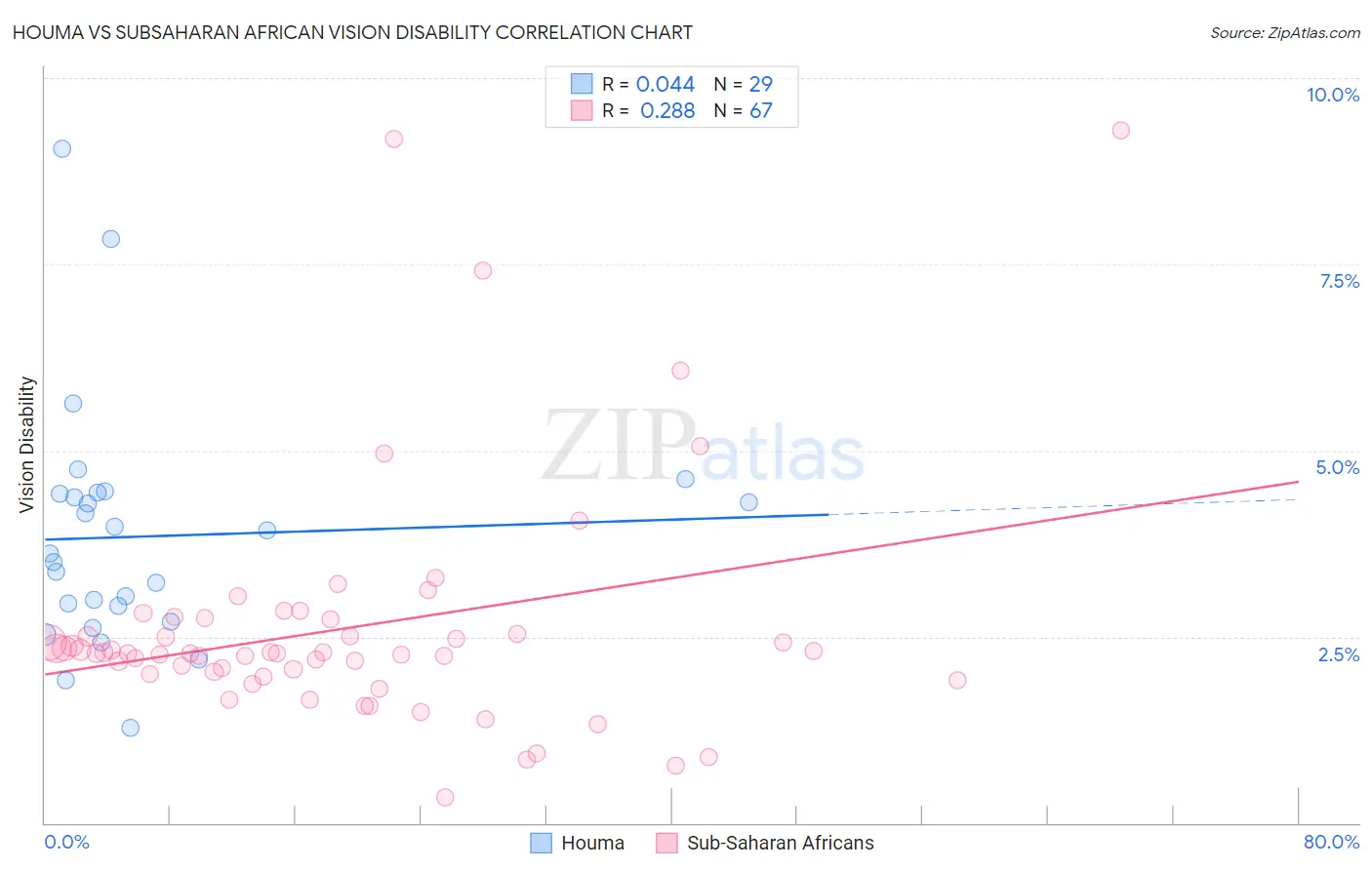 Houma vs Subsaharan African Vision Disability