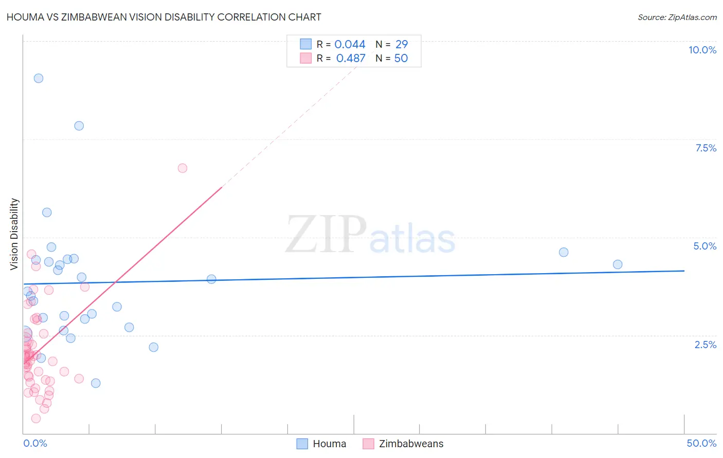 Houma vs Zimbabwean Vision Disability